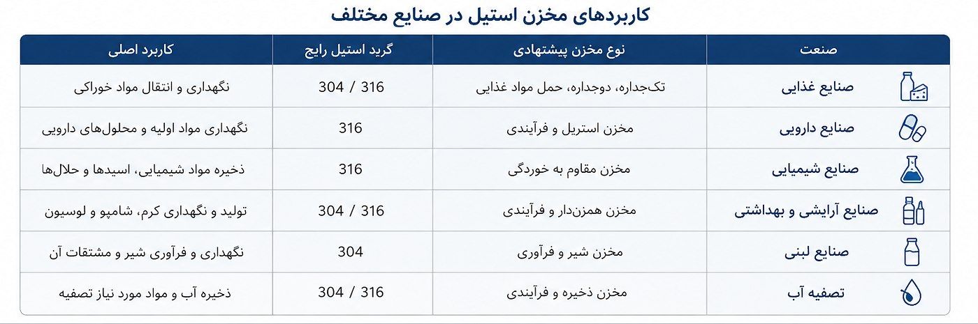 کاربرد مخزن استیل در صنایع مختلف