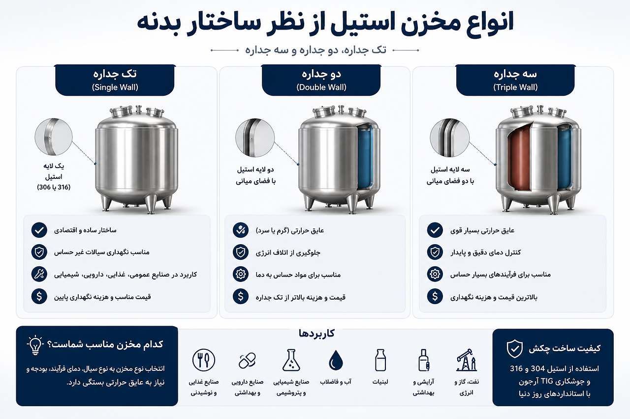 مقایسه مخزن استیل تک جداره دوجداره و سه جداره