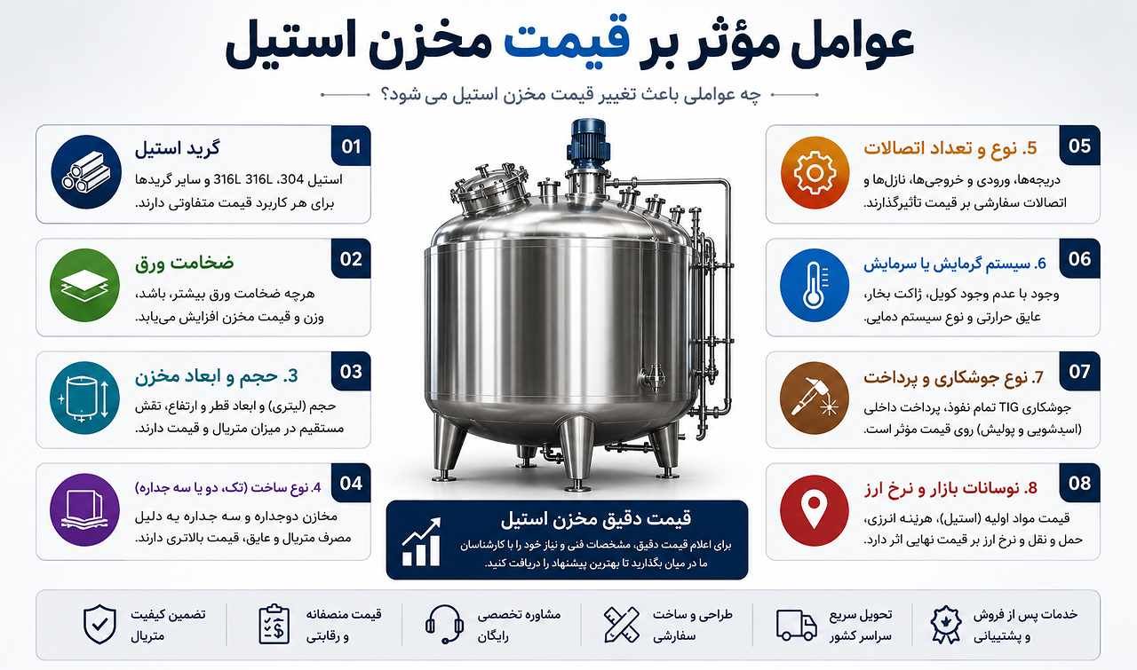 عوامل موثر بر قیمت مخزن استیل 304 و 316